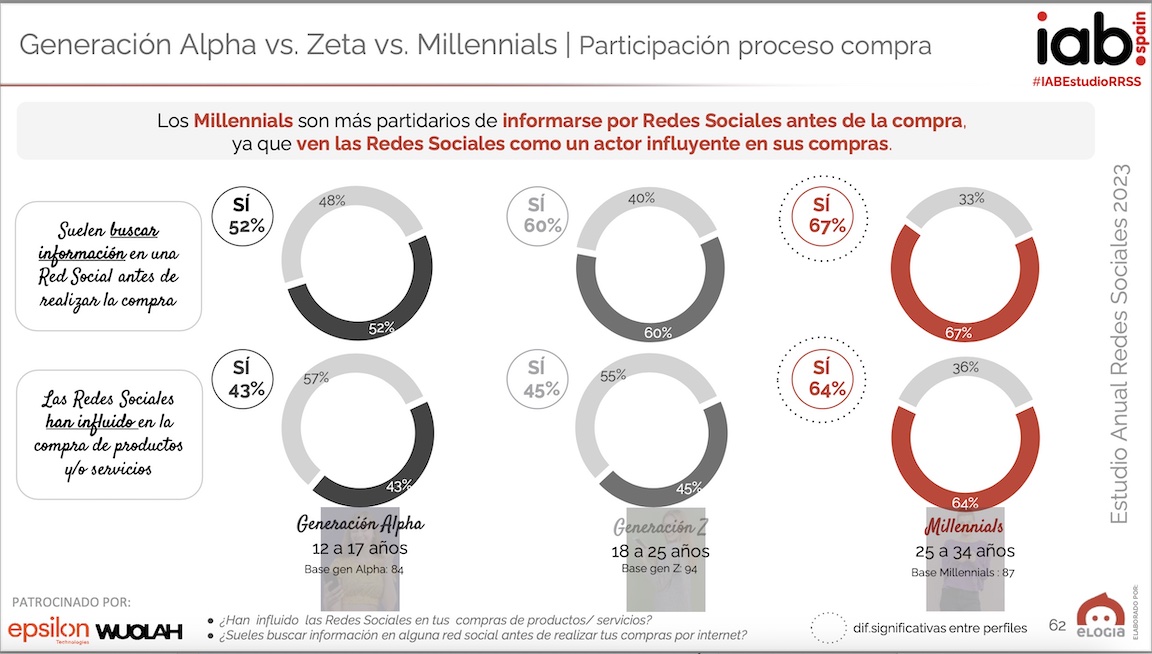 Estudio de Redes Sociales 2023 - comparativa Generación Alpha vs Zeta Vs Millennials